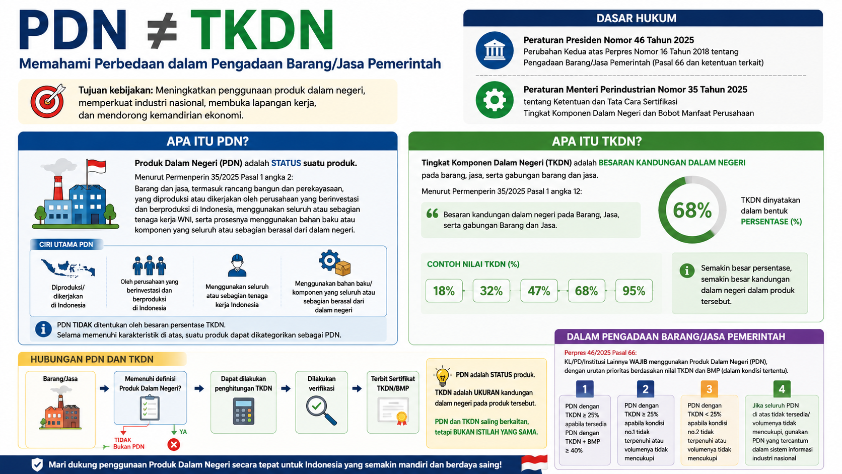 Memahami Perbedaan Produk Dalam Negeri (PDN) dan Tingkat Komponen Dalam Negeri (TKDN) dalam Pengadaan Barang/Jasa Pemerintah