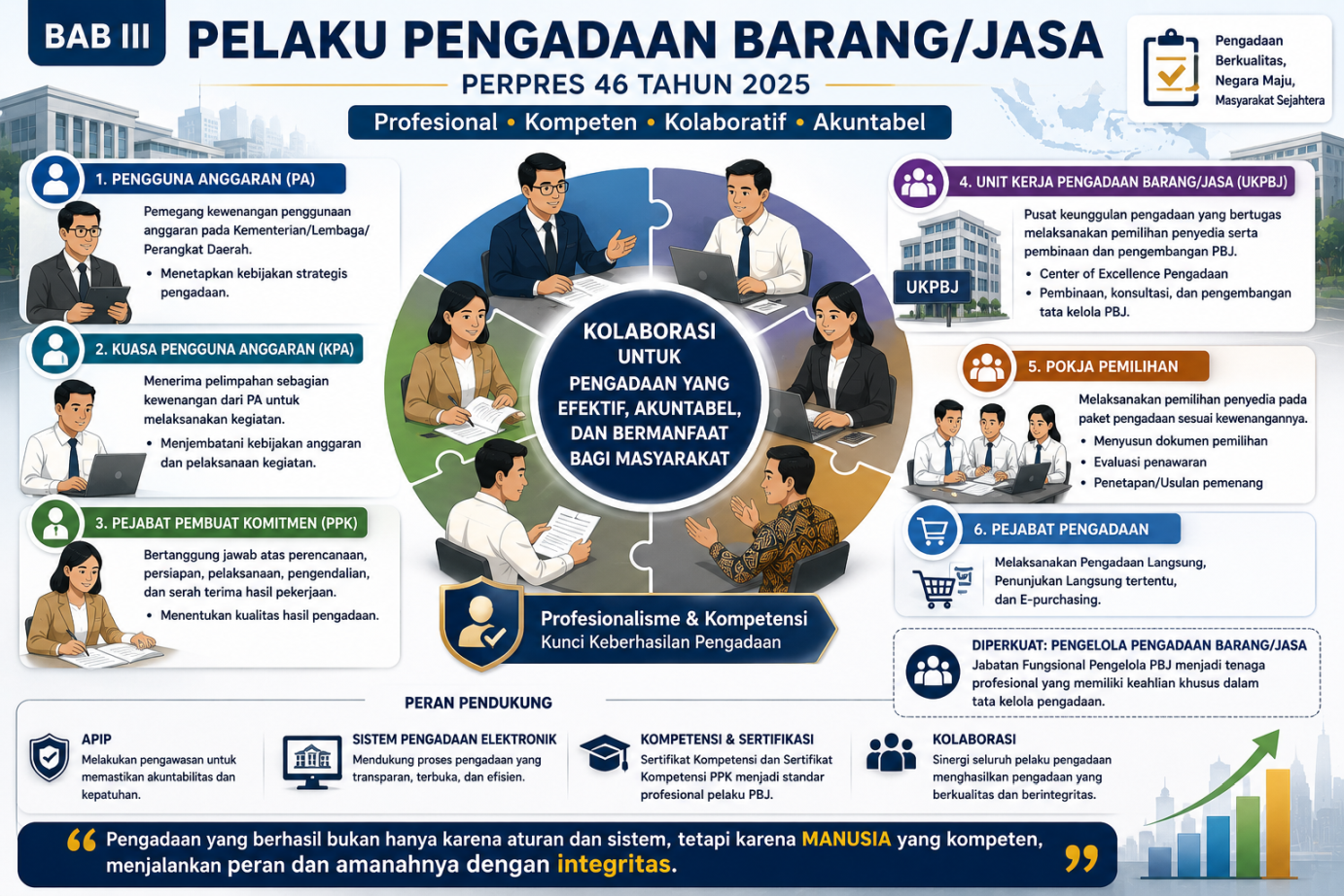 Mengenal Pelaku PBJ dalam Perpres 46/2025: Dari PA hingga Pengelola PBJ